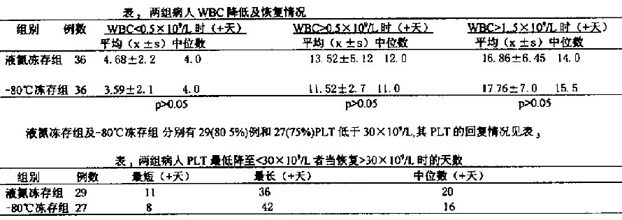 -80℃及液氮凍存外周血干細胞的基礎(chǔ)及臨床研究